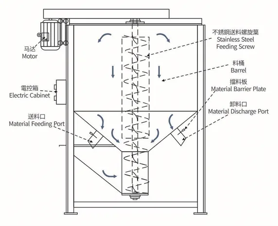 Large Vertical Mixers
